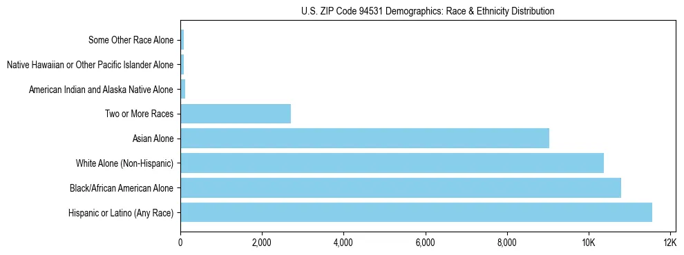 Race and Ethnicity Distribution Chart for US ZIP Code 94531