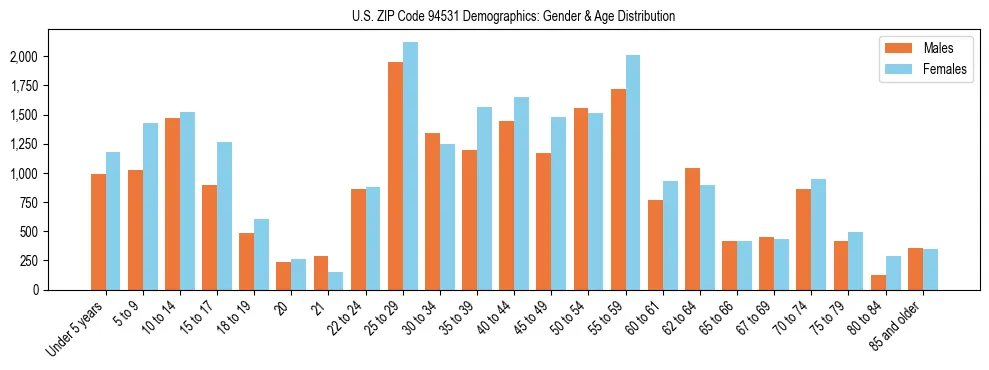 Bar chart showing the population distribution of US ZIP Code 94531 by age group and gender, based on 2023 ACS data.