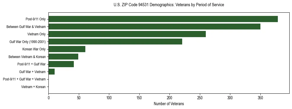 Horizontal bar chart showing veteran distribution by period of military service in US ZIP Code 94531, based on 2023 ACS data.