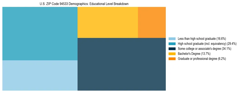 Treemap chart illustrating the educational attainment breakdown for population 25 years and over in US ZIP Code 94533.