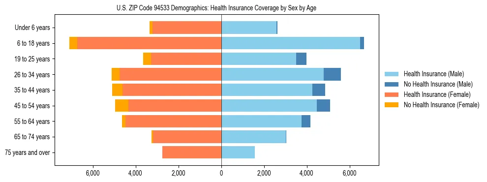 Pyramid chart showing health insurance coverage by age and sex in US ZIP Code 94533.