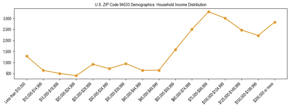 Horizontal bar chart showing household income distribution in US ZIP Code 94533.