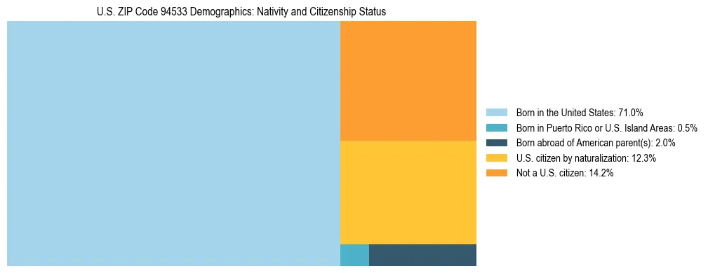 Treemap showing the population distribution by nativity and citizenship status in US ZIP Code 94533 based on U.S. Census data.