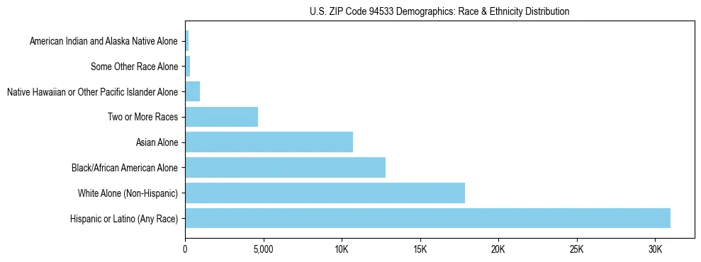 Race and Ethnicity Distribution Chart for US ZIP Code 94533