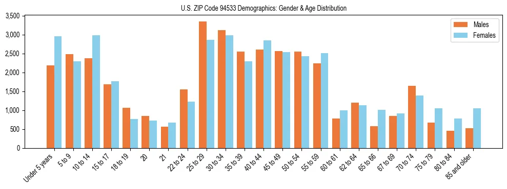 Bar chart showing the population distribution of US ZIP Code 94533 by age group and gender, based on 2023 ACS data.