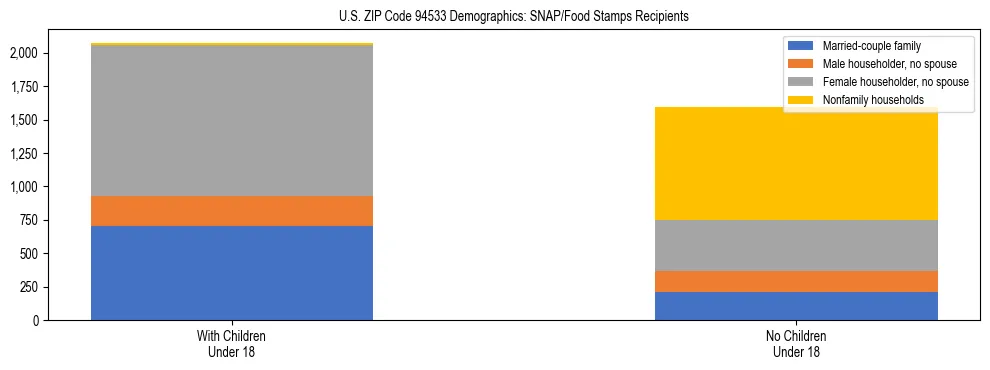 Stacked bar chart showing SNAP/Food Stamps recipient household composition by presence of children under 18 in US ZIP Code 94533, based on 2023 ACS data.