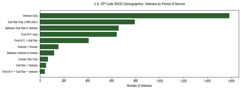 Horizontal bar chart showing veteran distribution by period of military service in US ZIP Code 94533, based on 2023 ACS data.