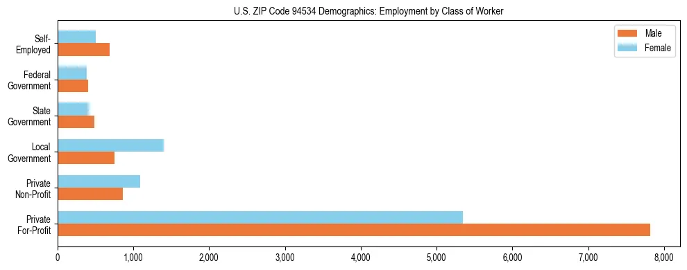 Horizontal bar chart showing employment distribution by class of worker and gender in US ZIP Code 94534, based on 2023 ACS data.