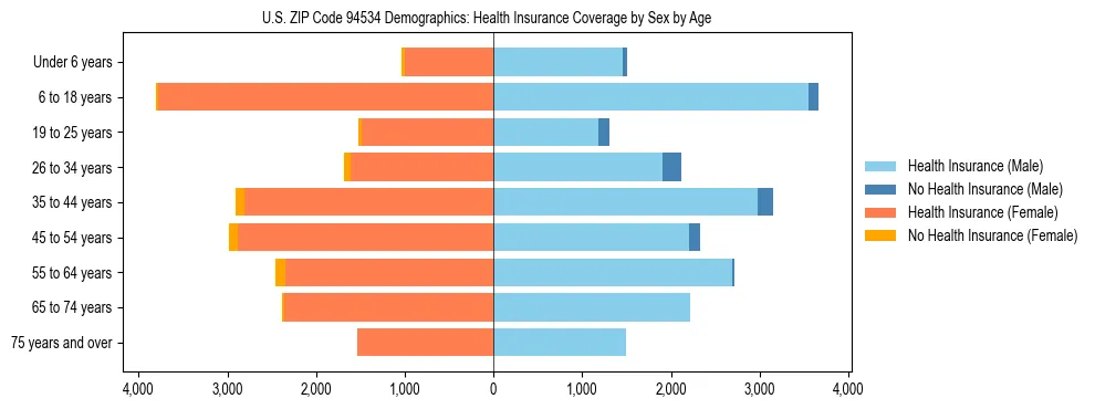 Pyramid chart showing health insurance coverage by age and sex in US ZIP Code 94534.