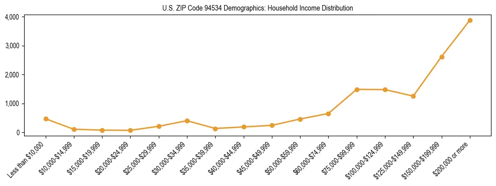 Horizontal bar chart showing household income distribution in US ZIP Code 94534.