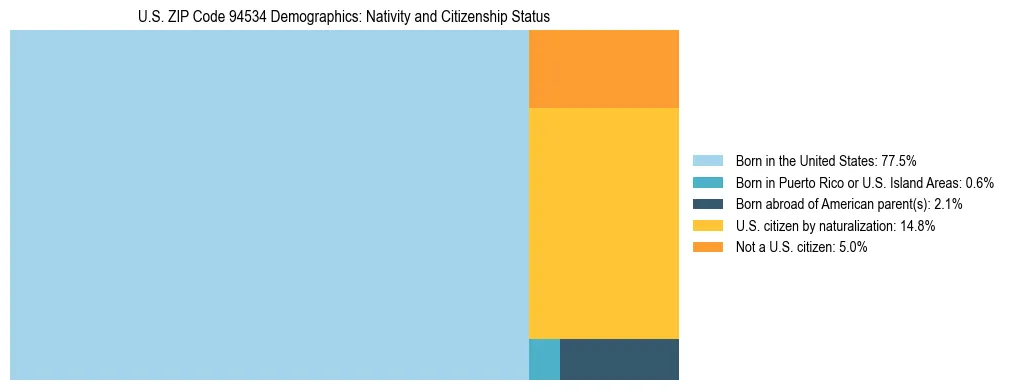 Treemap showing the population distribution by nativity and citizenship status in US ZIP Code 94534 based on U.S. Census data.