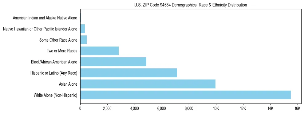 Race and Ethnicity Distribution Chart for US ZIP Code 94534