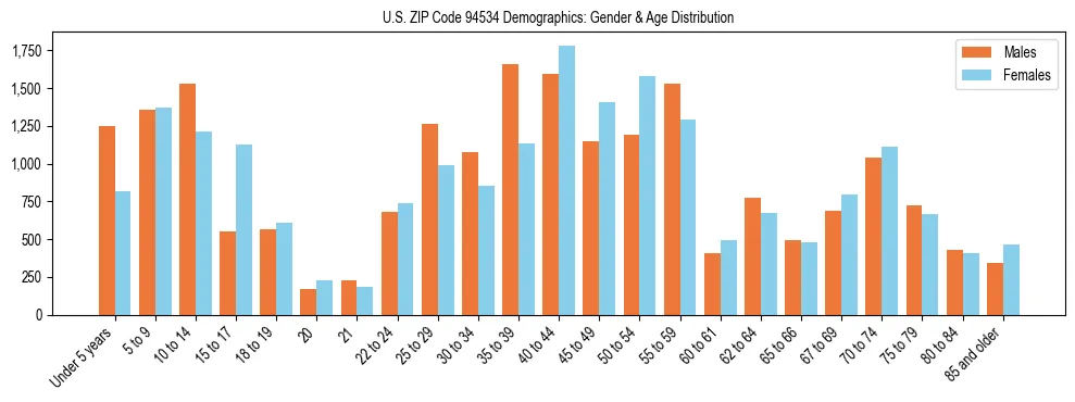 Bar chart showing the population distribution of US ZIP Code 94534 by age group and gender, based on 2023 ACS data.