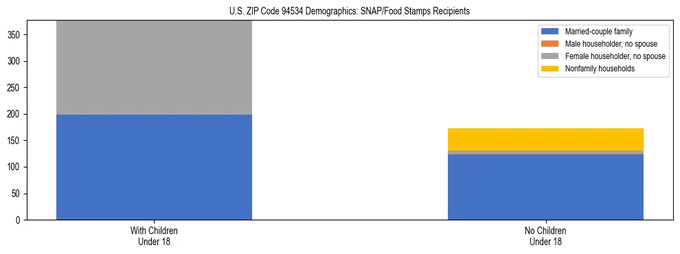 Stacked bar chart showing SNAP/Food Stamps recipient household composition by presence of children under 18 in US ZIP Code 94534, based on 2023 ACS data.