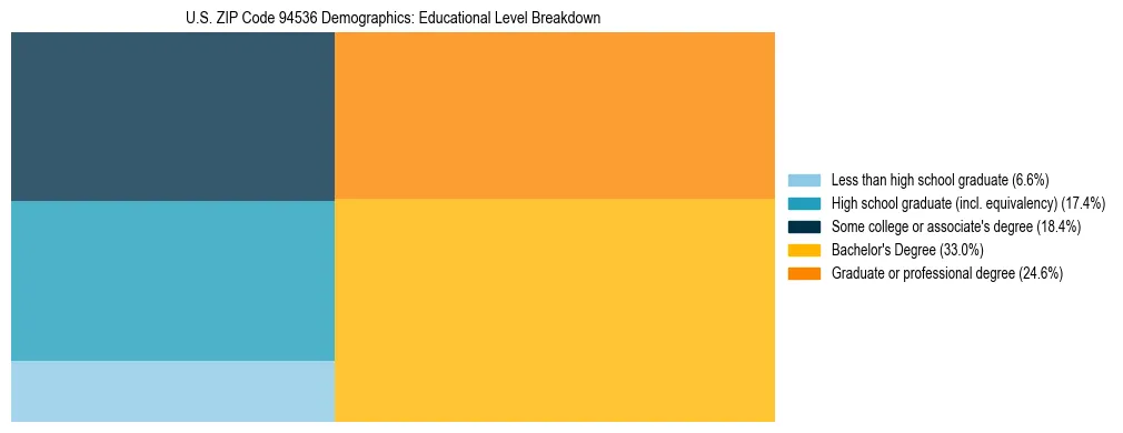 Treemap chart illustrating the educational attainment breakdown for population 25 years and over in US ZIP Code 94536.