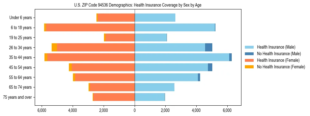 Pyramid chart showing health insurance coverage by age and sex in US ZIP Code 94536.