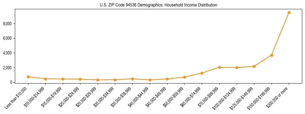 Horizontal bar chart showing household income distribution in US ZIP Code 94536.