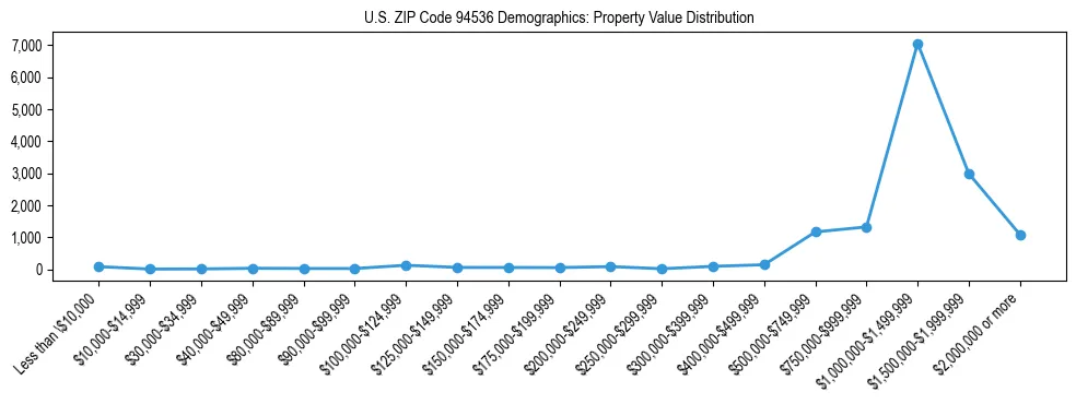 Line chart showing the distribution of property values for owner-occupied housing units in US ZIP Code 94536.