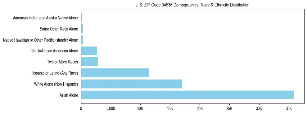 Race and Ethnicity Distribution Chart for US ZIP Code 94536