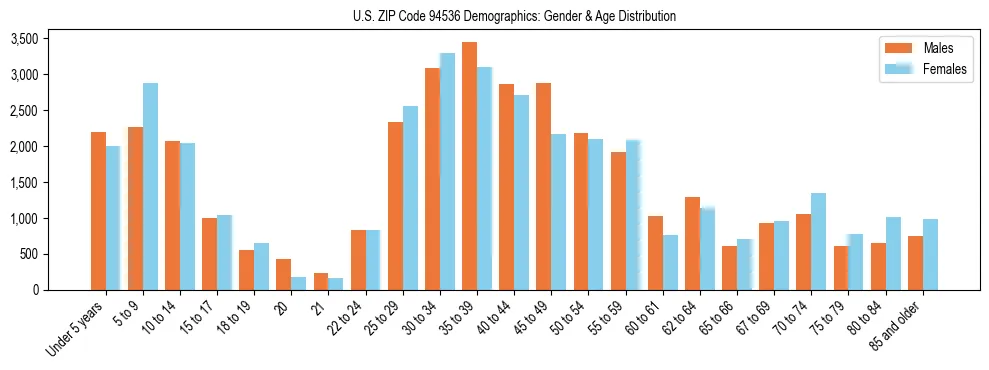 Bar chart showing the population distribution of US ZIP Code 94536 by age group and gender, based on 2023 ACS data.