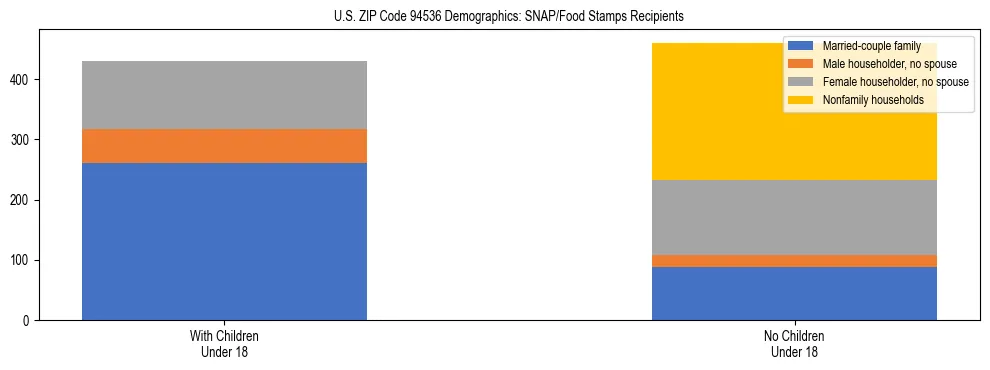 Stacked bar chart showing SNAP/Food Stamps recipient household composition by presence of children under 18 in US ZIP Code 94536, based on 2023 ACS data.