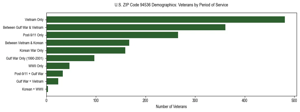 Horizontal bar chart showing veteran distribution by period of military service in US ZIP Code 94536, based on 2023 ACS data.