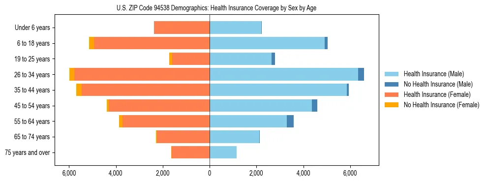 Pyramid chart showing health insurance coverage by age and sex in US ZIP Code 94538.