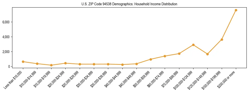 Horizontal bar chart showing household income distribution in US ZIP Code 94538.