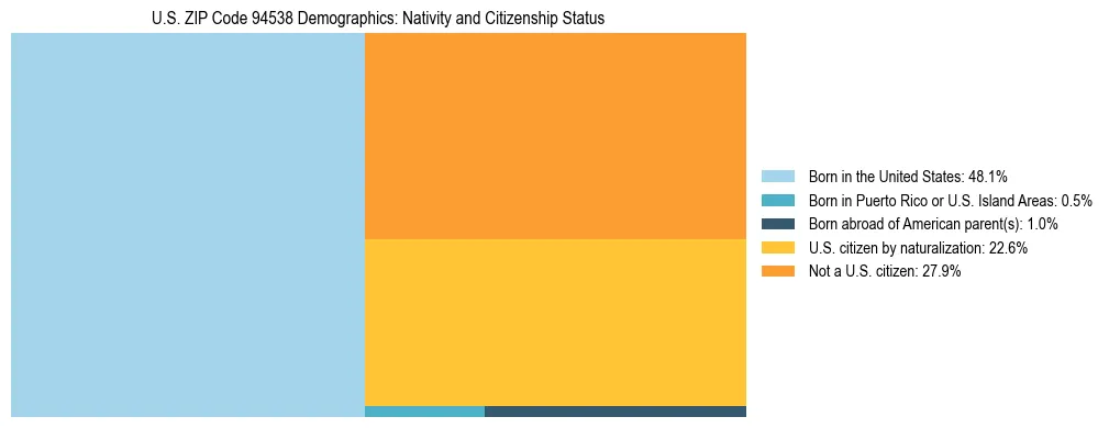 Treemap showing the population distribution by nativity and citizenship status in US ZIP Code 94538 based on U.S. Census data.