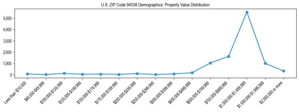 Line chart showing the distribution of property values for owner-occupied housing units in US ZIP Code 94538.