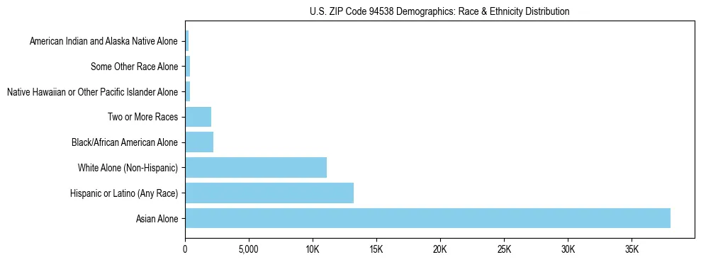 Race and Ethnicity Distribution Chart for US ZIP Code 94538