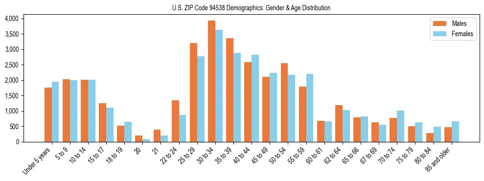 Bar chart showing the population distribution of US ZIP Code 94538 by age group and gender, based on 2023 ACS data.