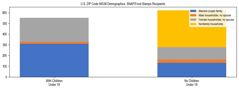 Stacked bar chart showing SNAP/Food Stamps recipient household composition by presence of children under 18 in US ZIP Code 94538, based on 2023 ACS data.