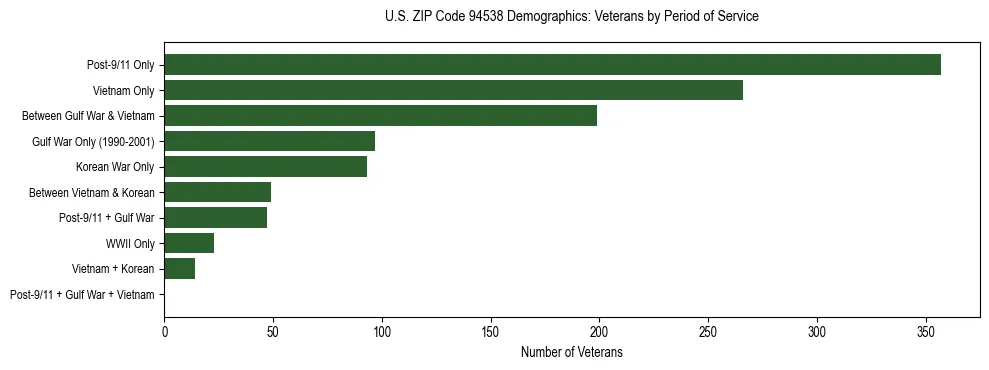 Horizontal bar chart showing veteran distribution by period of military service in US ZIP Code 94538, based on 2023 ACS data.