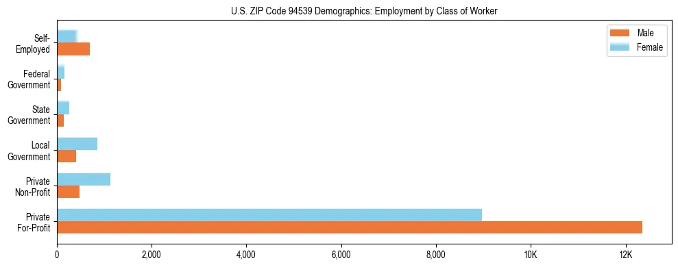 Horizontal bar chart showing employment distribution by class of worker and gender in US ZIP Code 94539, based on 2023 ACS data.