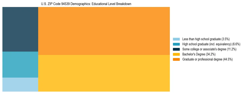 Treemap chart illustrating the educational attainment breakdown for population 25 years and over in US ZIP Code 94539.