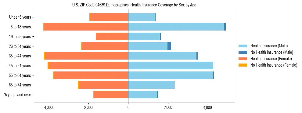 Pyramid chart showing health insurance coverage by age and sex in US ZIP Code 94539.