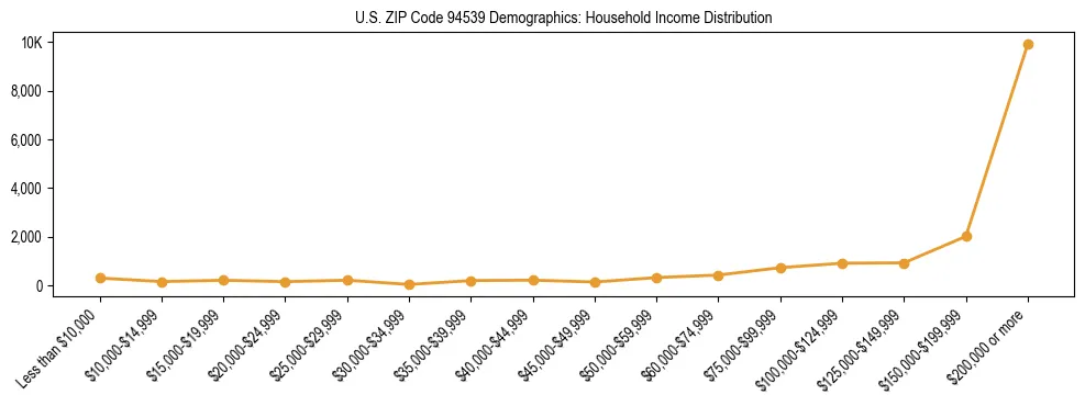 Horizontal bar chart showing household income distribution in US ZIP Code 94539.