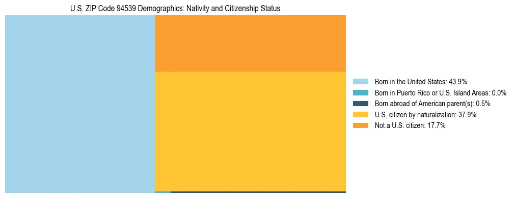 Treemap showing the population distribution by nativity and citizenship status in US ZIP Code 94539 based on U.S. Census data.