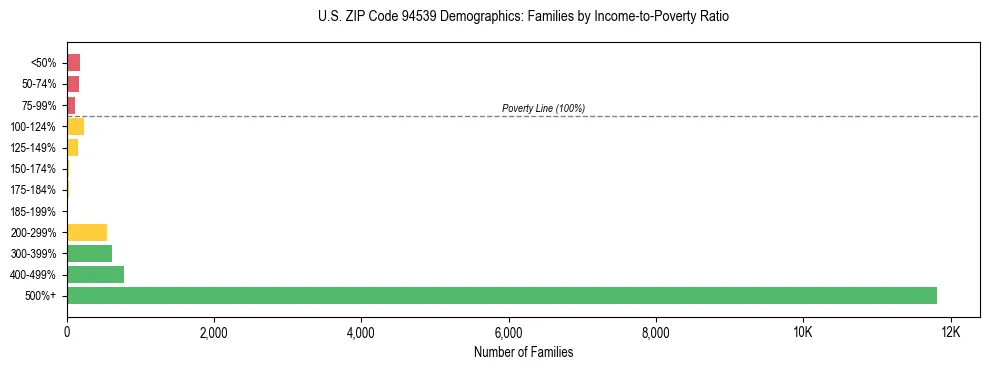 Horizontal bar chart showing family distribution by income-to-poverty ratio in US ZIP Code 94539, based on 2023 ACS data.