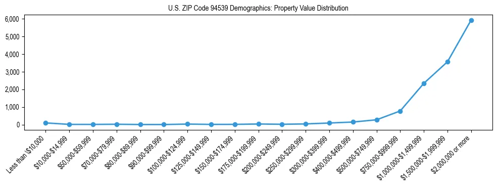 Line chart showing the distribution of property values for owner-occupied housing units in US ZIP Code 94539.