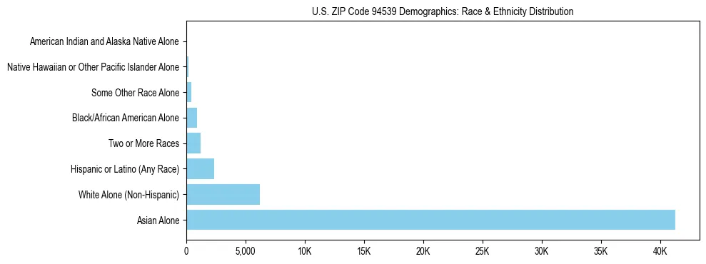Race and Ethnicity Distribution Chart for US ZIP Code 94539
