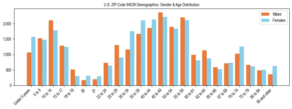 Bar chart showing the population distribution of US ZIP Code 94539 by age group and gender, based on 2023 ACS data.