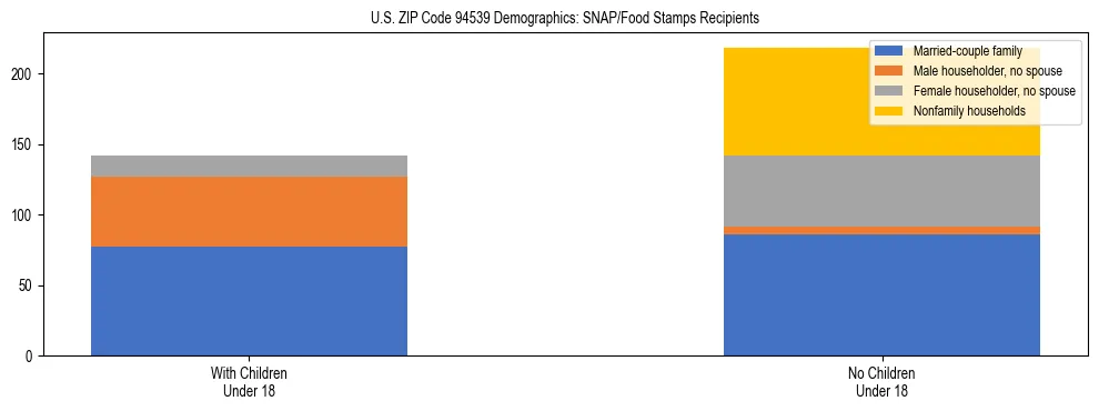 Stacked bar chart showing SNAP/Food Stamps recipient household composition by presence of children under 18 in US ZIP Code 94539, based on 2023 ACS data.