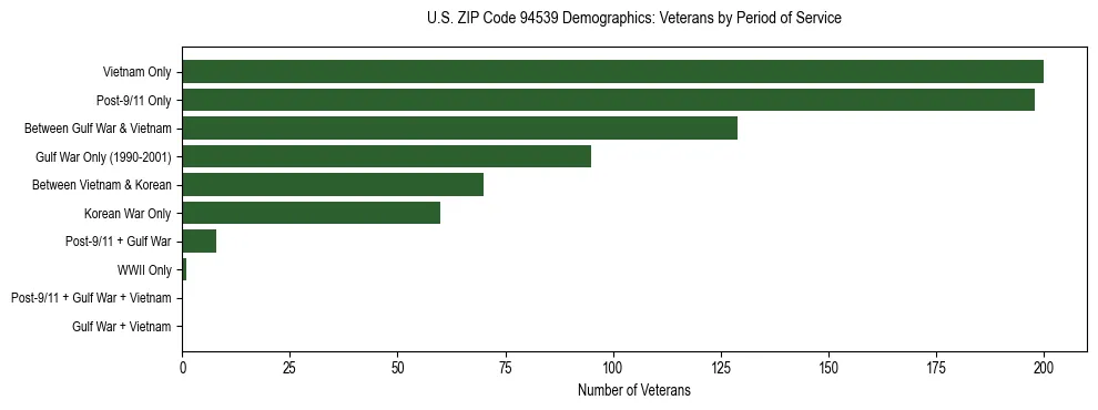 Horizontal bar chart showing veteran distribution by period of military service in US ZIP Code 94539, based on 2023 ACS data.