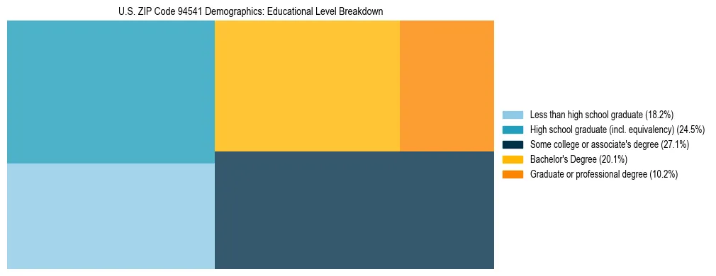 Treemap chart illustrating the educational attainment breakdown for population 25 years and over in US ZIP Code 94541.