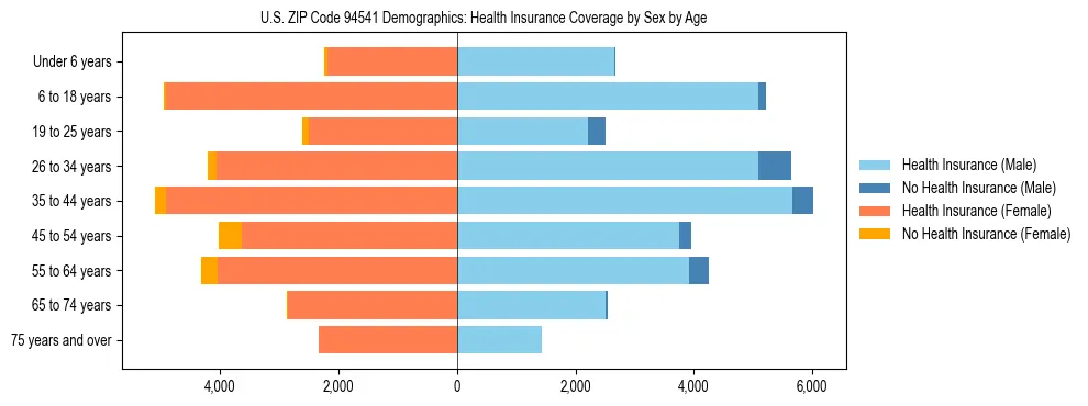 Pyramid chart showing health insurance coverage by age and sex in US ZIP Code 94541.