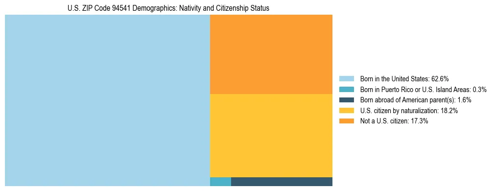 Treemap showing the population distribution by nativity and citizenship status in US ZIP Code 94541 based on U.S. Census data.