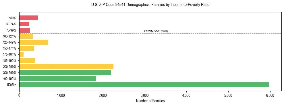 Horizontal bar chart showing family distribution by income-to-poverty ratio in US ZIP Code 94541, based on 2023 ACS data.