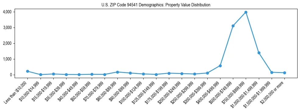 Line chart showing the distribution of property values for owner-occupied housing units in US ZIP Code 94541.